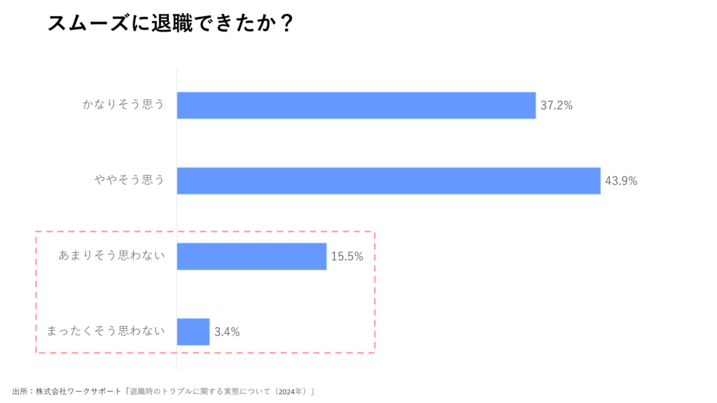 スムーズに退職できたか？