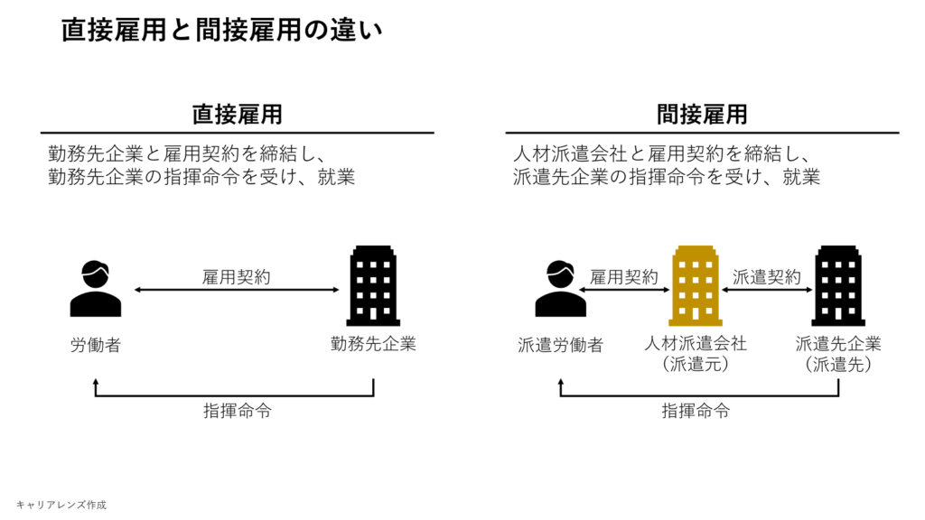 直接雇用と間接雇用の違い