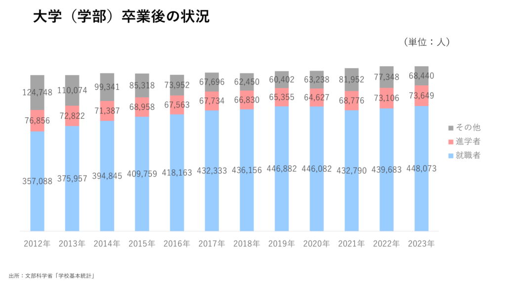 大学（学部）卒業後の状況